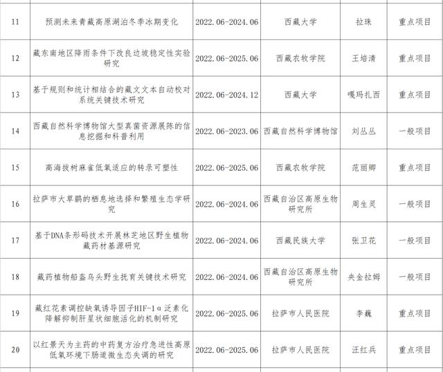 022年度西藏自治区自然科学基金拟立项目的公示（西藏自然资源保护与科普发展基金会）"