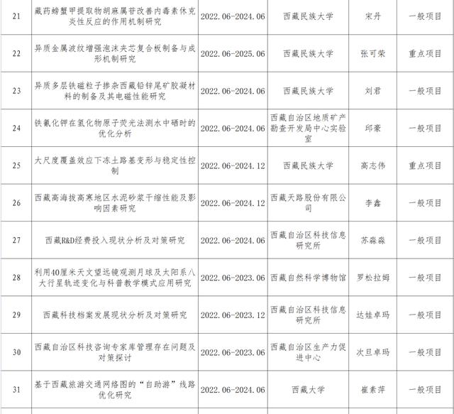 022年度西藏自治区自然科学基金拟立项目的公示（西藏自然资源保护与科普发展基金会）"