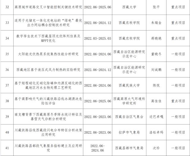 022年度西藏自治区自然科学基金拟立项目的公示（西藏自然资源保护与科普发展基金会）"