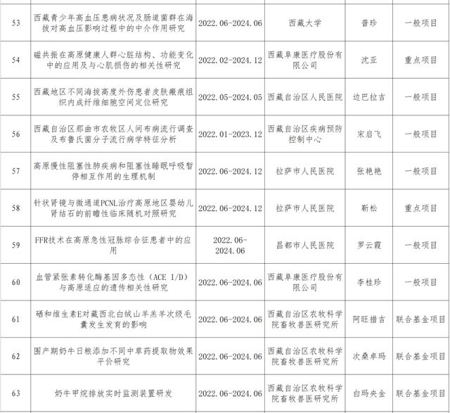 022年度西藏自治区自然科学基金拟立项目的公示（西藏自然资源保护与科普发展基金会）"