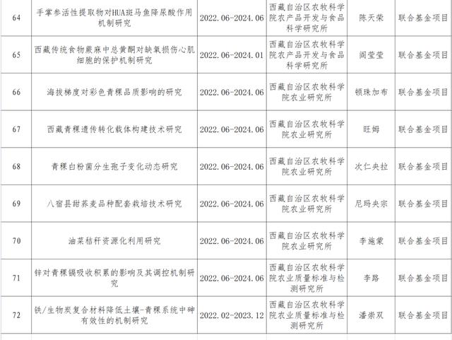 022年度西藏自治区自然科学基金拟立项目的公示（西藏自然资源保护与科普发展基金会）"