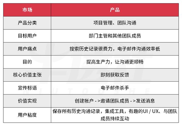 SaaS 增长神话，Slack 的进阶（saas增长新趋势）