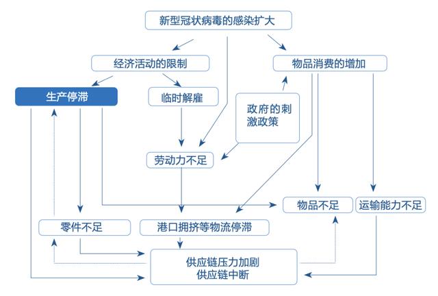 “动态清零”下 如何做好供应链管理