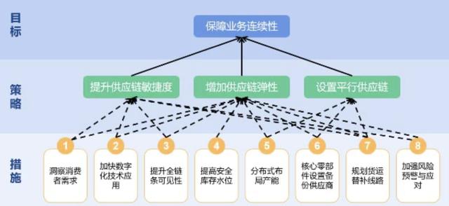 “动态清零”下 如何做好供应链管理