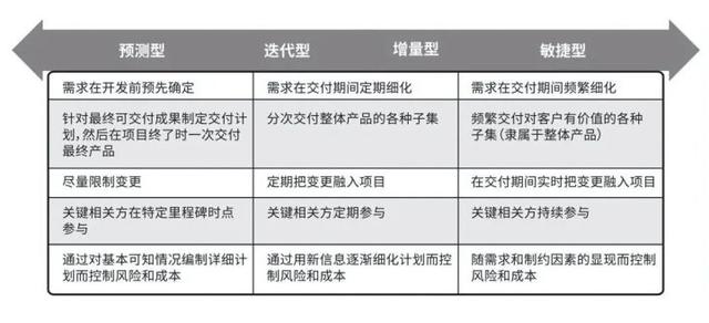 项目管理里面为什么要敏捷管理？（项目管理中敏捷指什么）