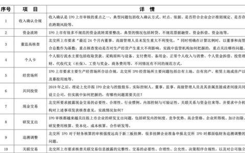 北交所上市审核实践20大重点问题（八）：研发支出（北交所上市采取审核制）