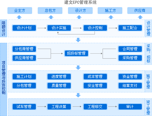 建文EPC项目管理系统上线三土能源，以概算为纲，资金流为主线