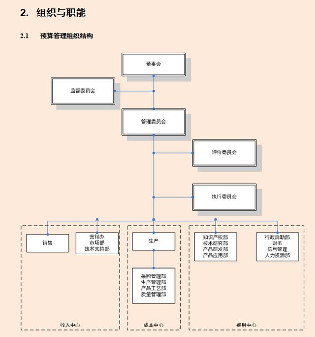 财务经理：利用全面预算管理细则，把预算管理控制在合理范围之内