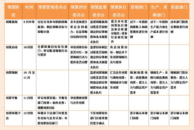 财务经理：利用全面预算管理细则，把预算管理控制在合理范围之内