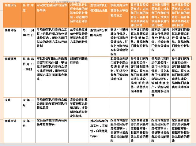 财务经理：利用全面预算管理细则，把预算管理控制在合理范围之内