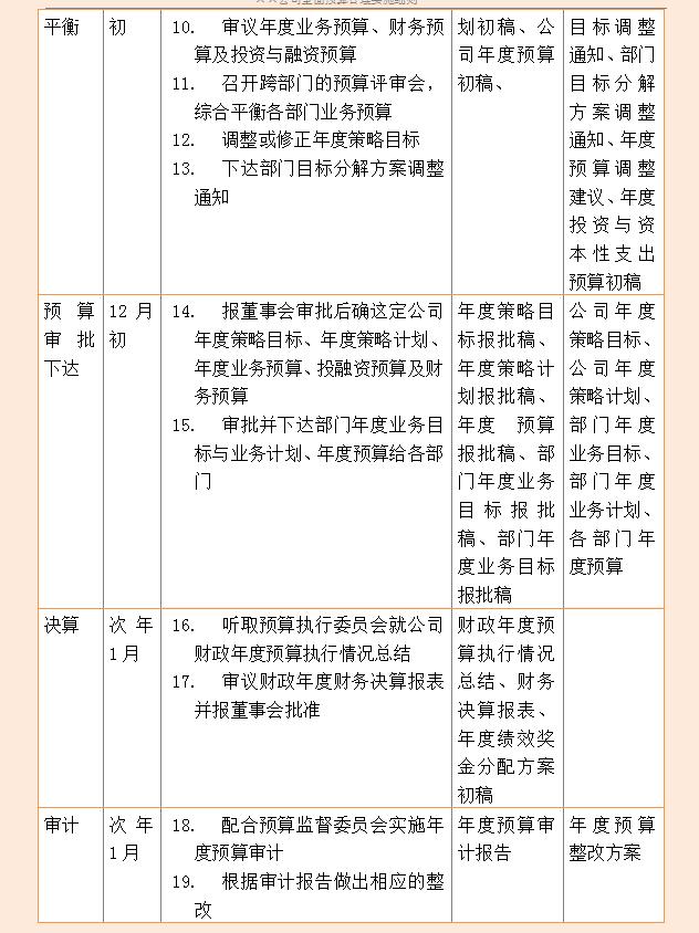 财务经理：利用全面预算管理细则，把预算管理控制在合理范围之内