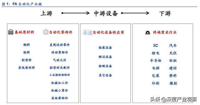 「公司深度」怡合达：一站式供应平台，打造自动化企业零部件超市