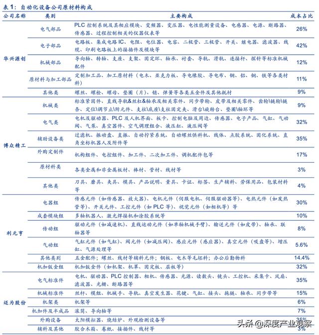 「公司深度」怡合达：一站式供应平台，打造自动化企业零部件超市