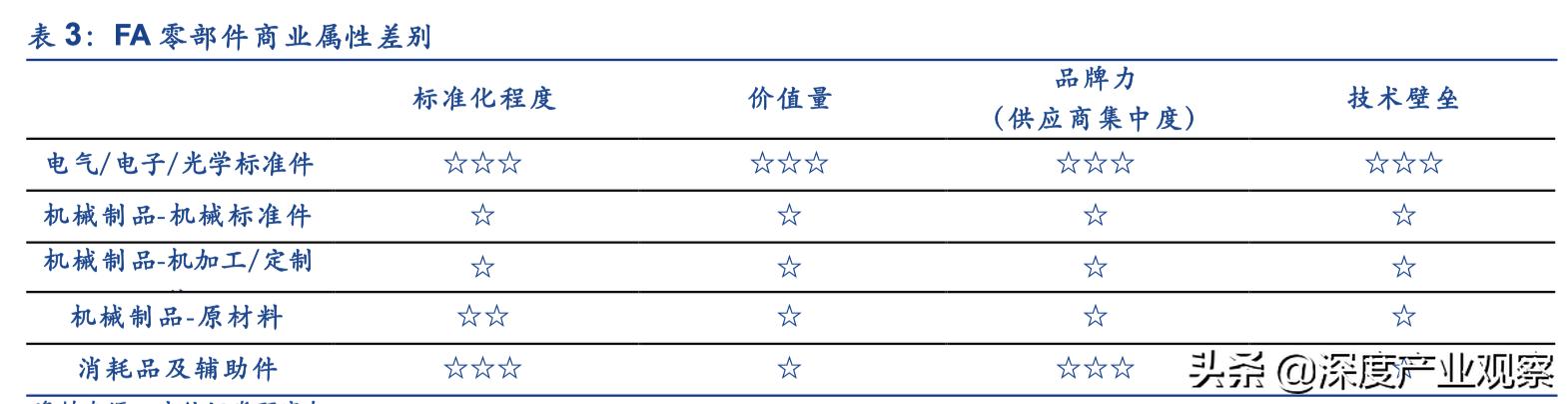 「公司深度」怡合达：一站式供应平台，打造自动化企业零部件超市