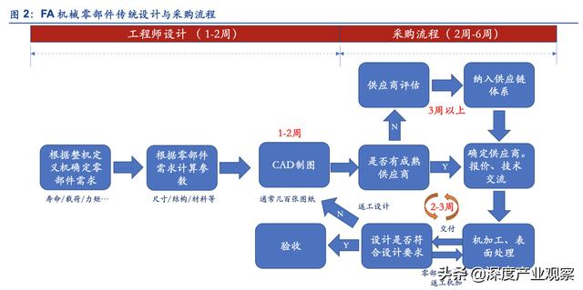 「公司深度」怡合达：一站式供应平台，打造自动化企业零部件超市