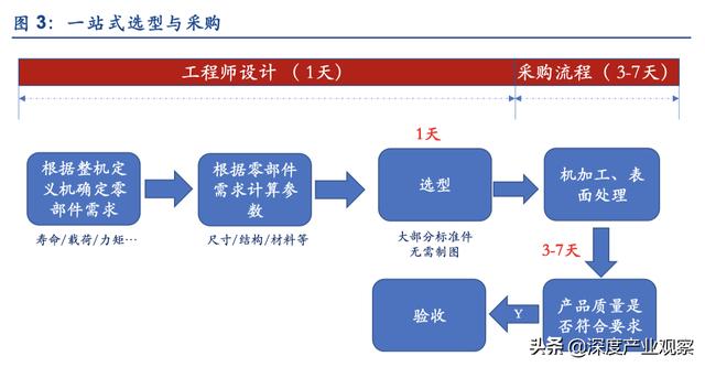 「公司深度」怡合达：一站式供应平台，打造自动化企业零部件超市