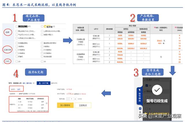 「公司深度」怡合达：一站式供应平台，打造自动化企业零部件超市