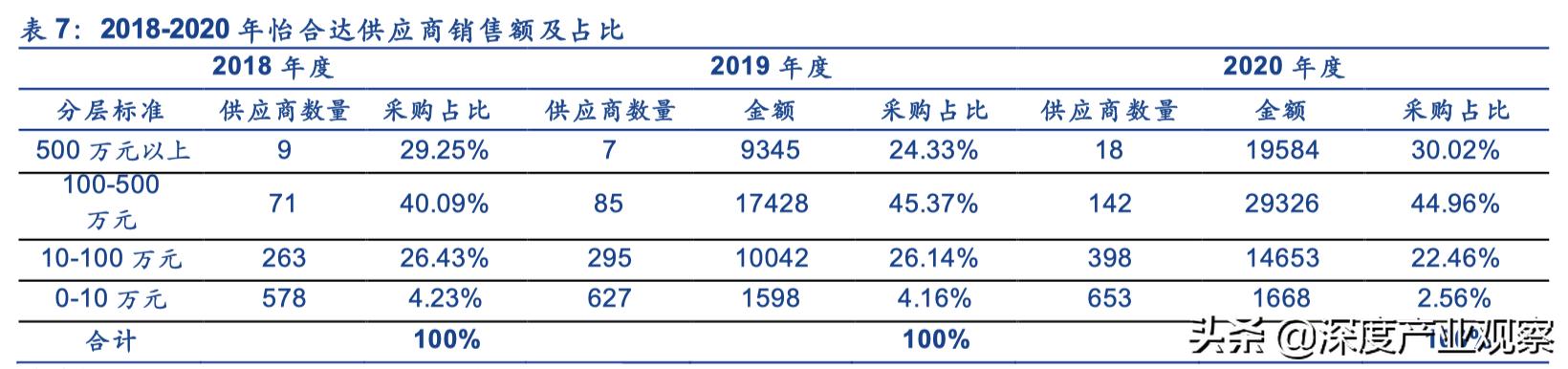 「公司深度」怡合达：一站式供应平台，打造自动化企业零部件超市