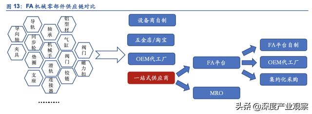 「公司深度」怡合达：一站式供应平台，打造自动化企业零部件超市