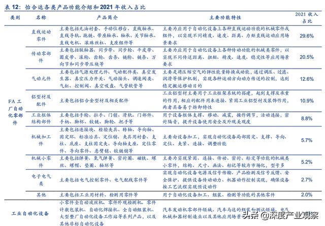 「公司深度」怡合达：一站式供应平台，打造自动化企业零部件超市