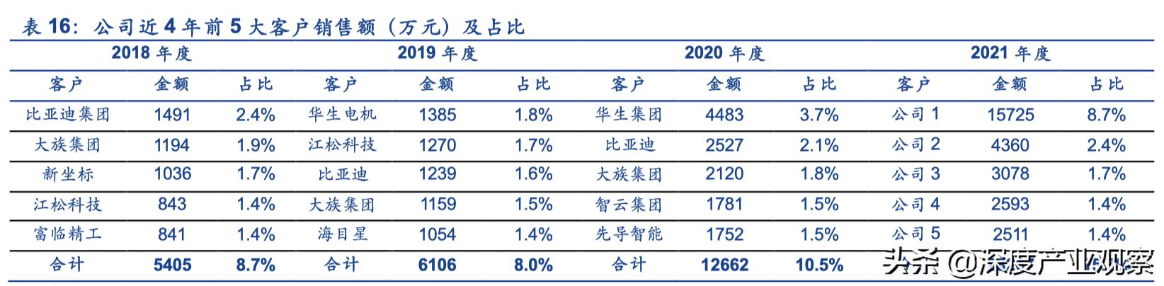 「公司深度」怡合达：一站式供应平台，打造自动化企业零部件超市