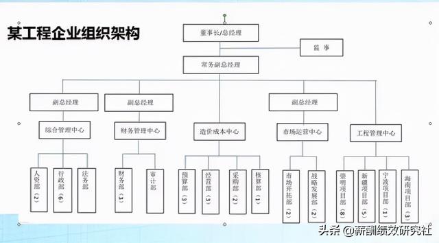 工程项目型企业——管理层-工资怎么发？（绝对干货！）（建设单位项目经理工资）