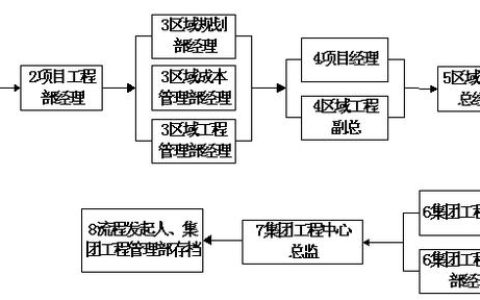 房地产工程管理策划书管理办法（房地产管理方案怎么写）