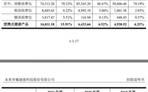 IPO雷达｜王一博代言的SKG生产商未来穿戴：营收净利背离，“提前”分红逾3亿