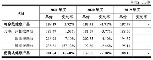 IPO雷达｜王一博代言的SKG生产商未来穿戴：营收净利背离，“提前”分红逾3亿