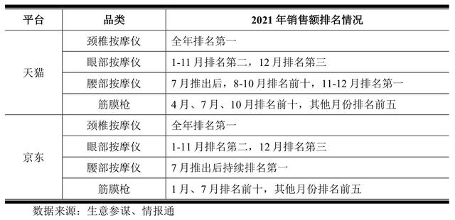 IPO雷达｜王一博代言的SKG生产商未来穿戴：营收净利背离，“提前”分红逾3亿