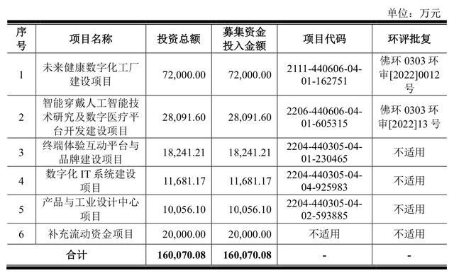 IPO雷达｜王一博代言的SKG生产商未来穿戴：营收净利背离，“提前”分红逾3亿