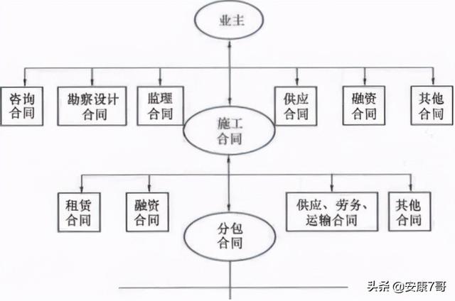 5、讲义：公路工程施工合同管理和变更索赔管理（在索赔管理中合同范围以外的新增工程应称为）"