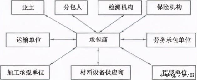 5、讲义：公路工程施工合同管理和变更索赔管理（在索赔管理中合同范围以外的新增工程应称为）"