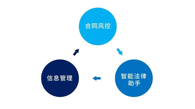 专为企业解决合同难题的神器来了！24h智能风控，超20+万份模板（公司合同风控要求）