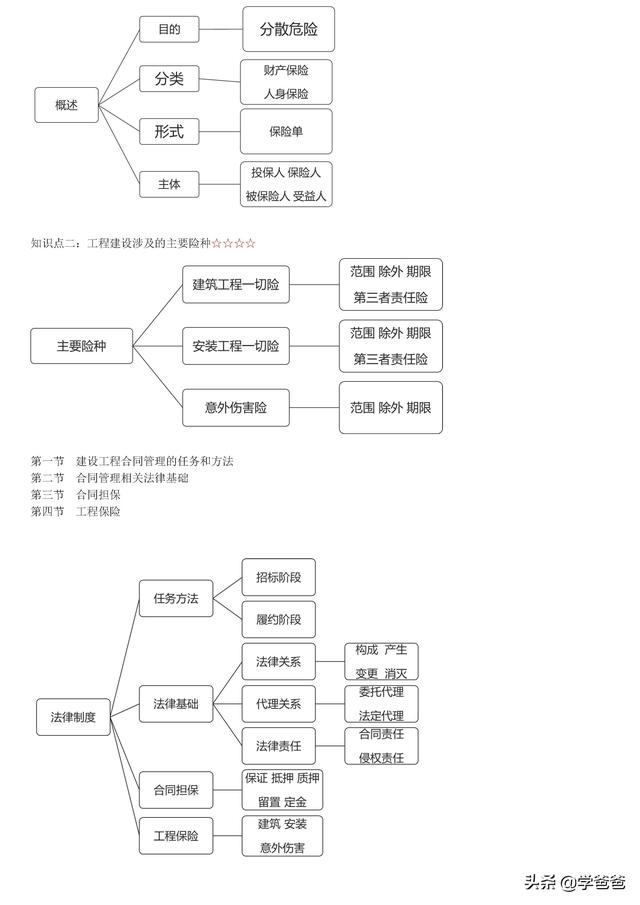 022年监理工程师合同管理考点记忆，基础打的牢总监必不少（2021监理工程师合同管理考点）"