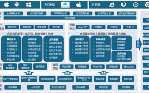 36氪首发｜对标Icertis，业财法一体化合同管理平台「甄零科技」完成5300万A轮融资