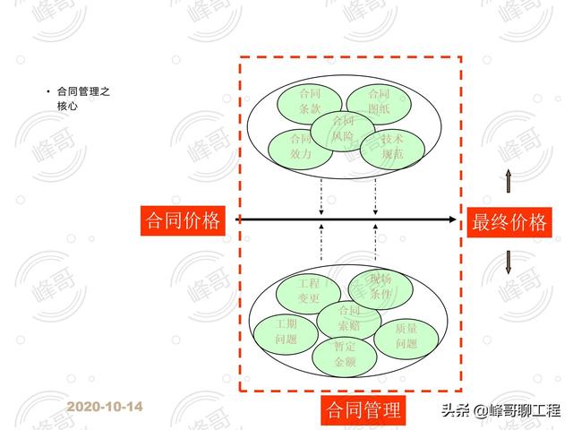 「监理版」建设工程合同管理（建设工程监理合同最新版本）