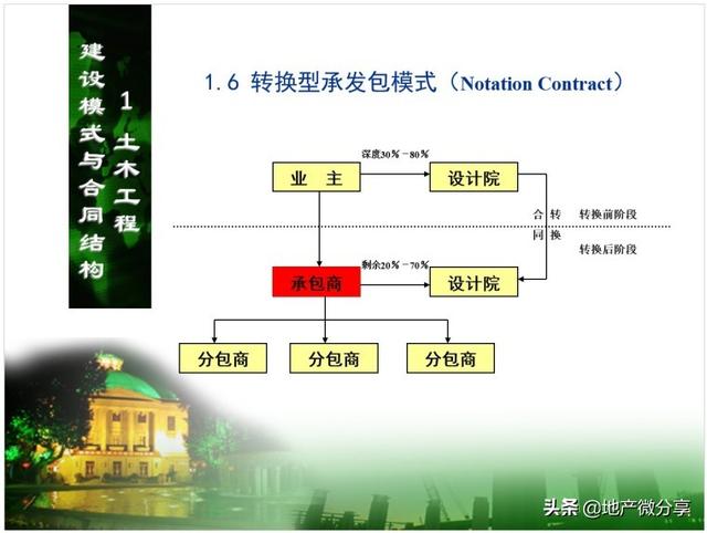 土木工程合同管理策划（土木工程合同管理策划方向）