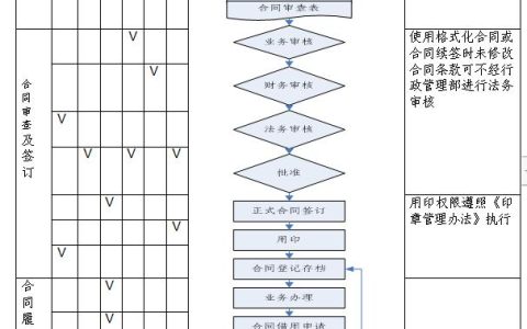 完整版合同管理制度（制度、流程、审批权限、审查标准、审查表）