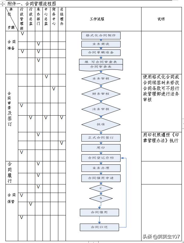 完整版合同管理制度（制度、流程、审批权限、审查标准、审查表）