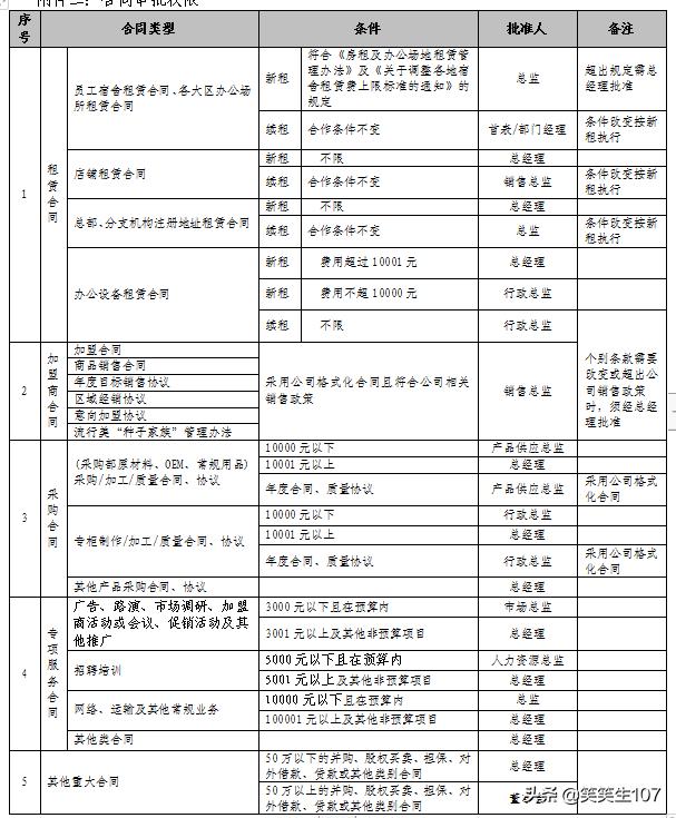 完整版合同管理制度（制度、流程、审批权限、审查标准、审查表）