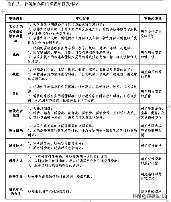 完整版合同管理制度（制度、流程、审批权限、审查标准、审查表）