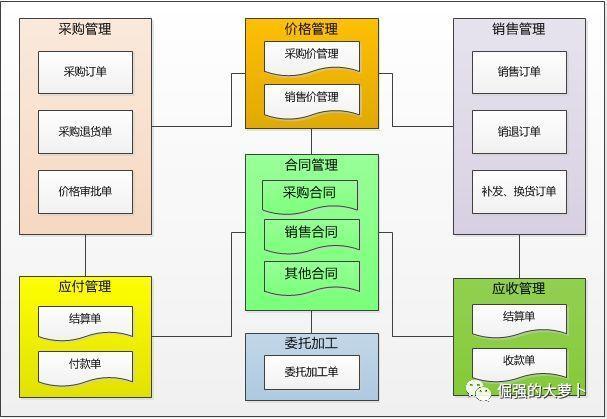 电商系统之合同管理（电商软件合同）