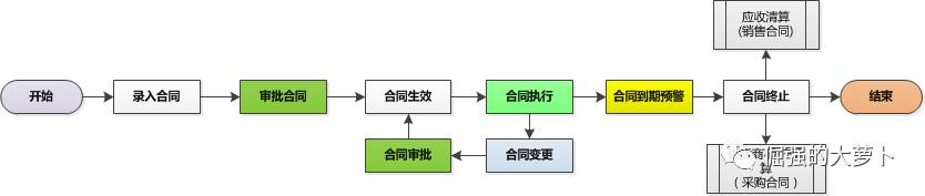 电商系统之合同管理（电商软件合同）