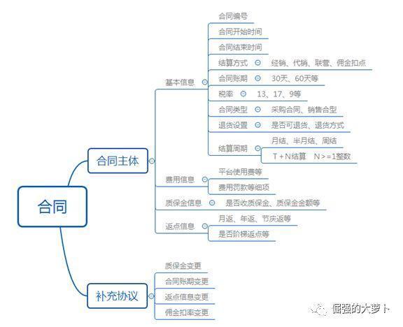 电商系统之合同管理（电商软件合同）