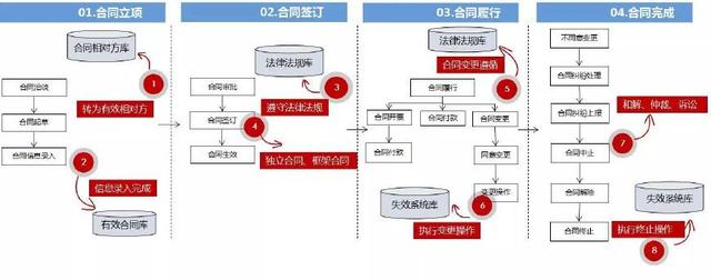 泛微OA，让你和合同管理的麻烦说再见！（泛微oa怎么发文）