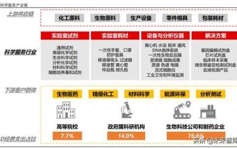 生命科学服务行业研究：创新研发领域基石，产品力铸就高护城河