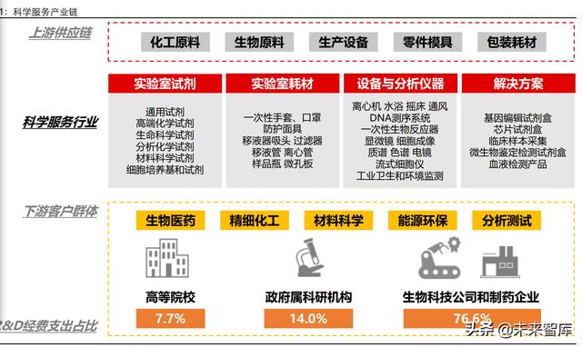 生命科学服务行业研究：创新研发领域基石，产品力铸就高护城河