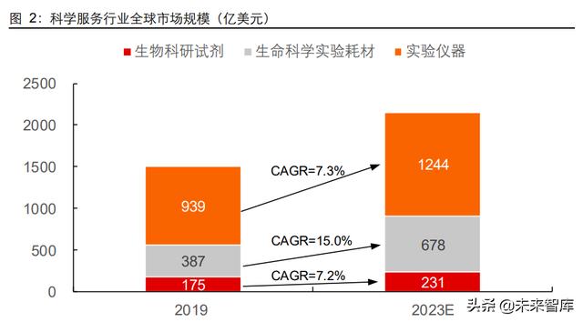 生命科学服务行业研究：创新研发领域基石，产品力铸就高护城河