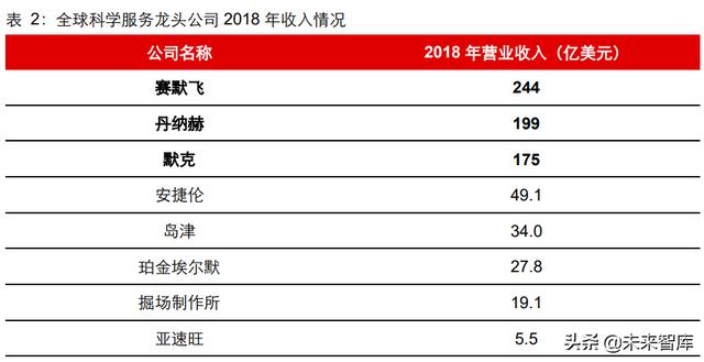 生命科学服务行业研究：创新研发领域基石，产品力铸就高护城河